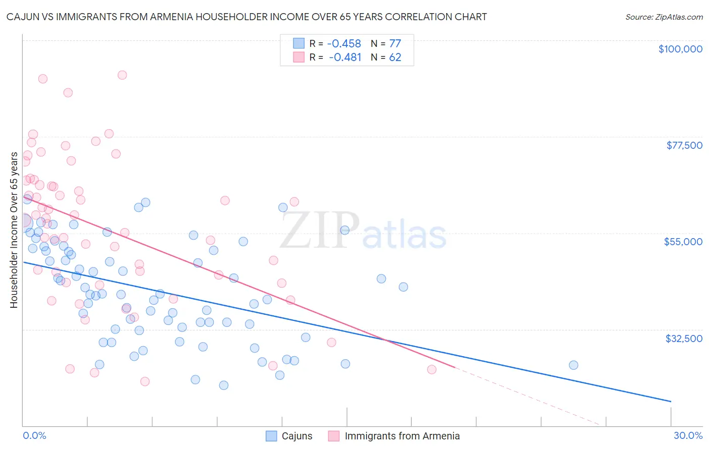 Cajun vs Immigrants from Armenia Householder Income Over 65 years