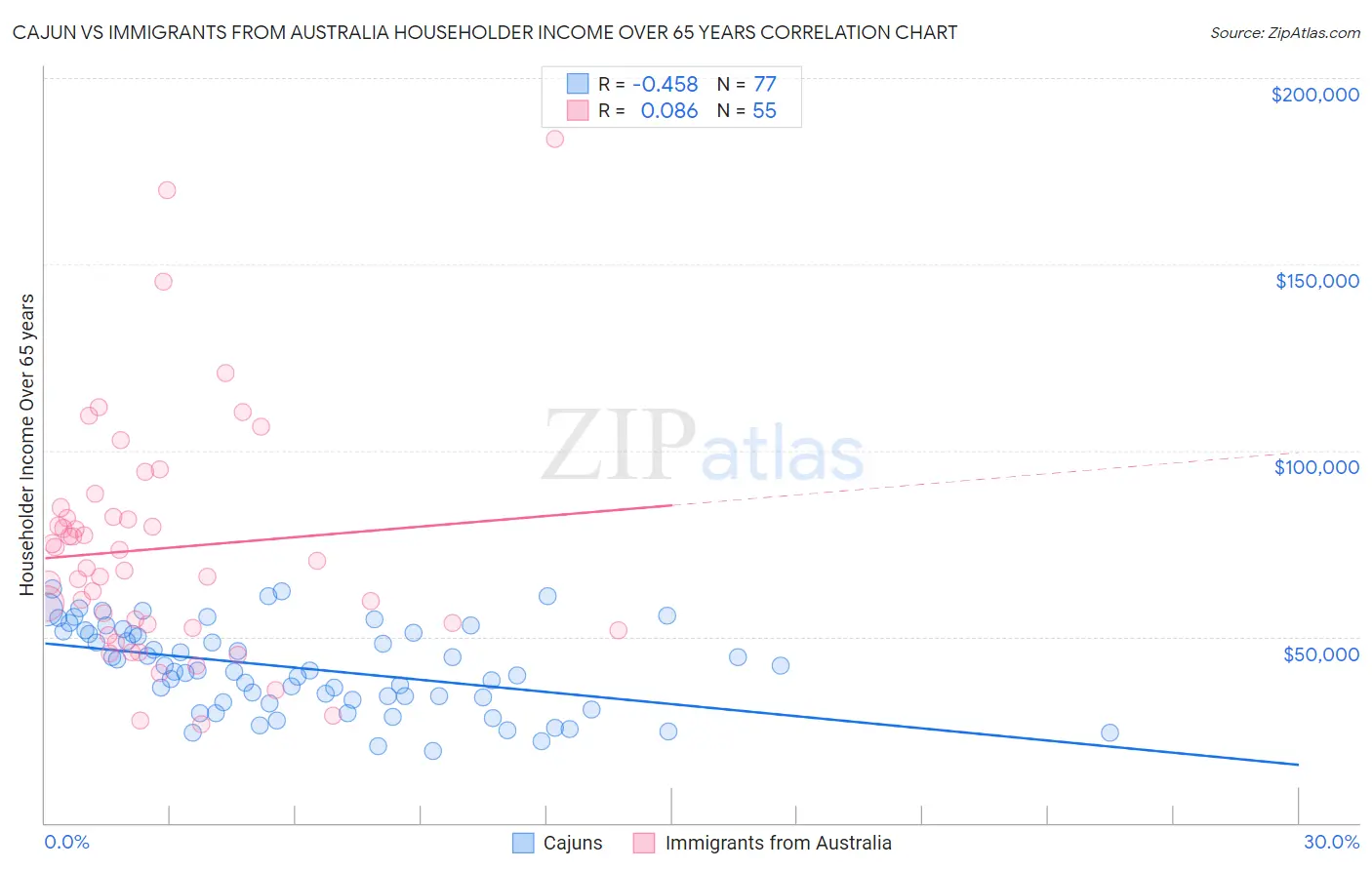 Cajun vs Immigrants from Australia Householder Income Over 65 years