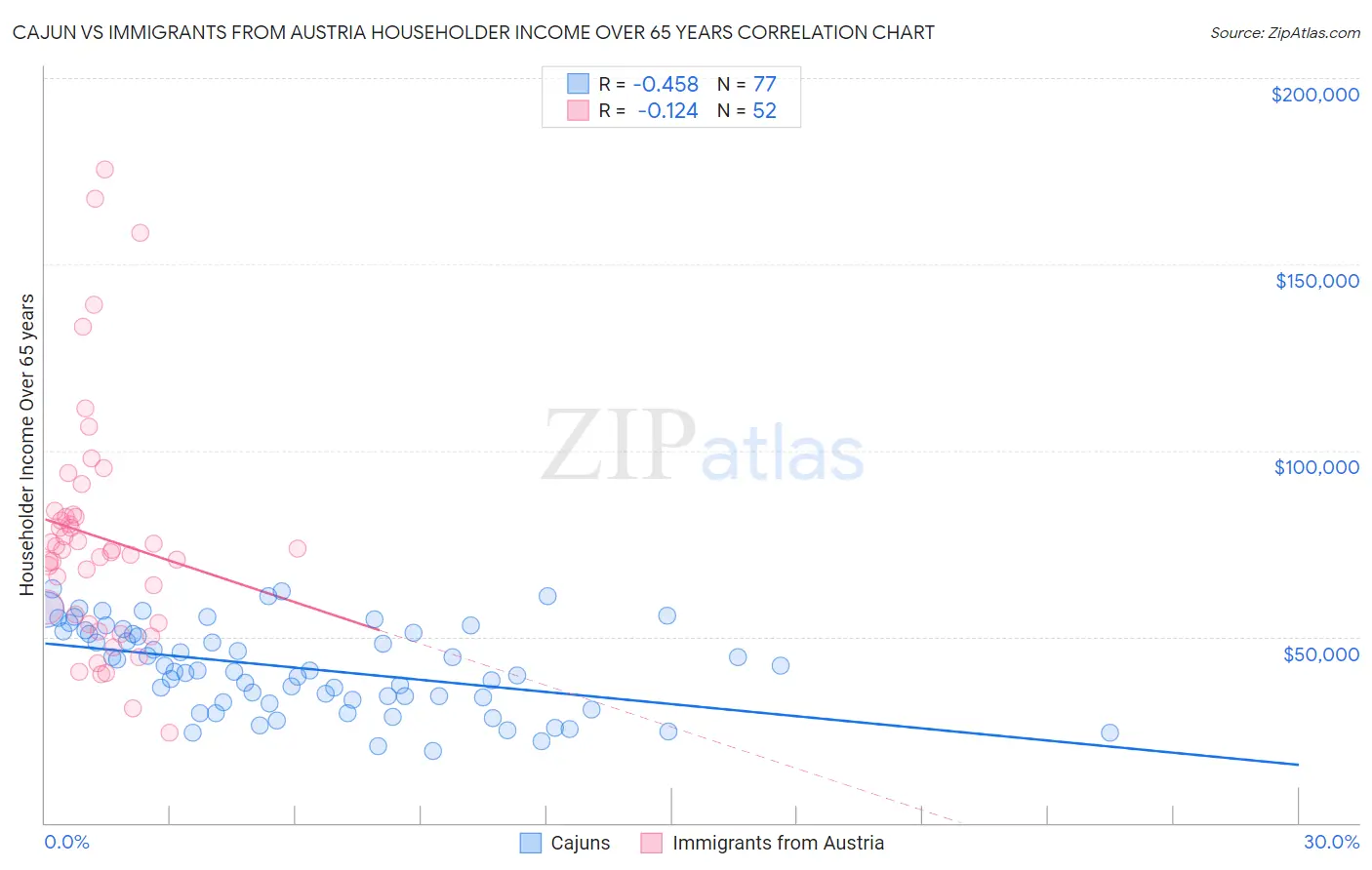 Cajun vs Immigrants from Austria Householder Income Over 65 years