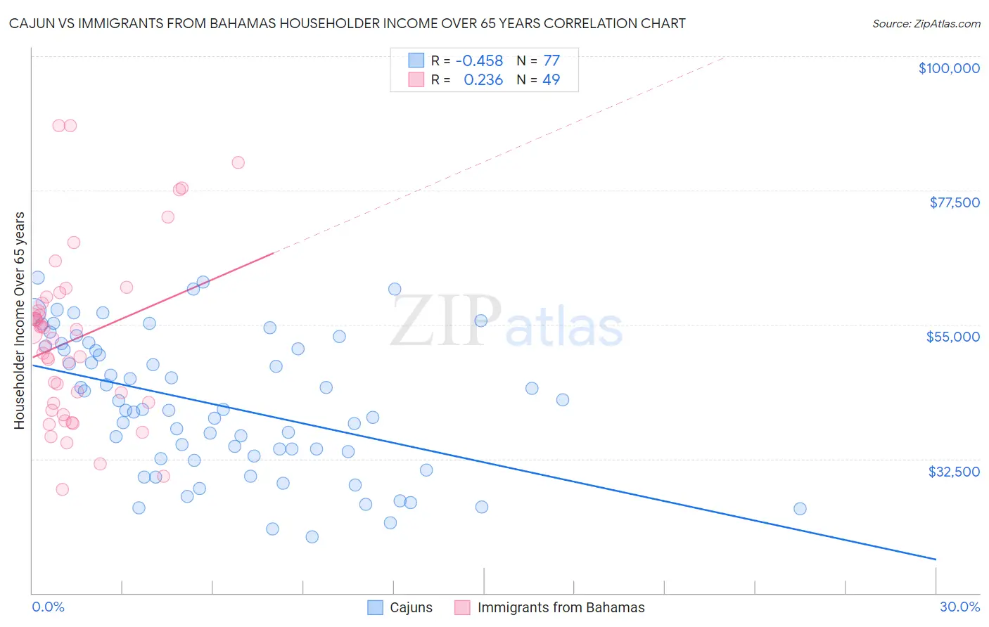 Cajun vs Immigrants from Bahamas Householder Income Over 65 years