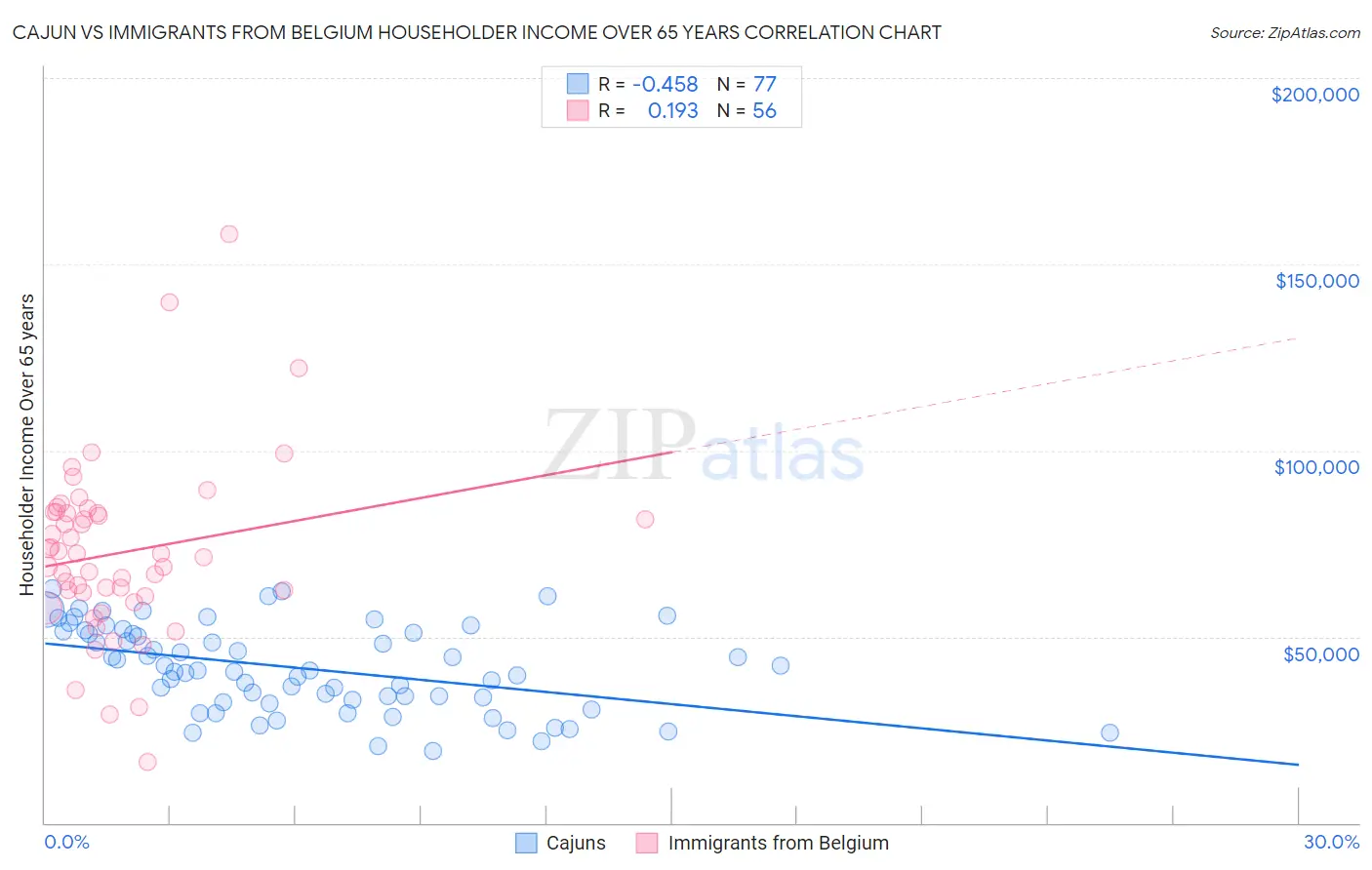 Cajun vs Immigrants from Belgium Householder Income Over 65 years