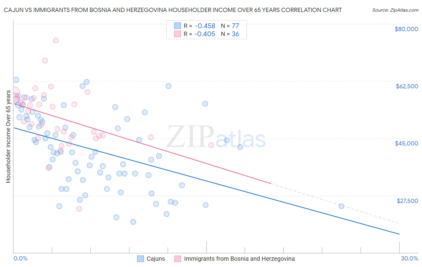 Cajun vs Immigrants from Bosnia and Herzegovina Householder Income Over 65 years