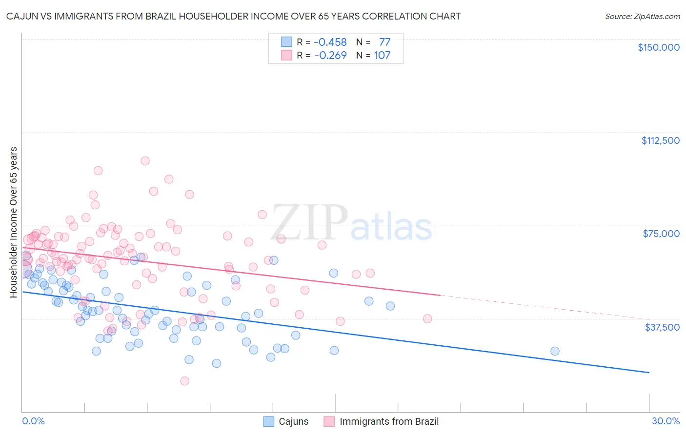 Cajun vs Immigrants from Brazil Householder Income Over 65 years