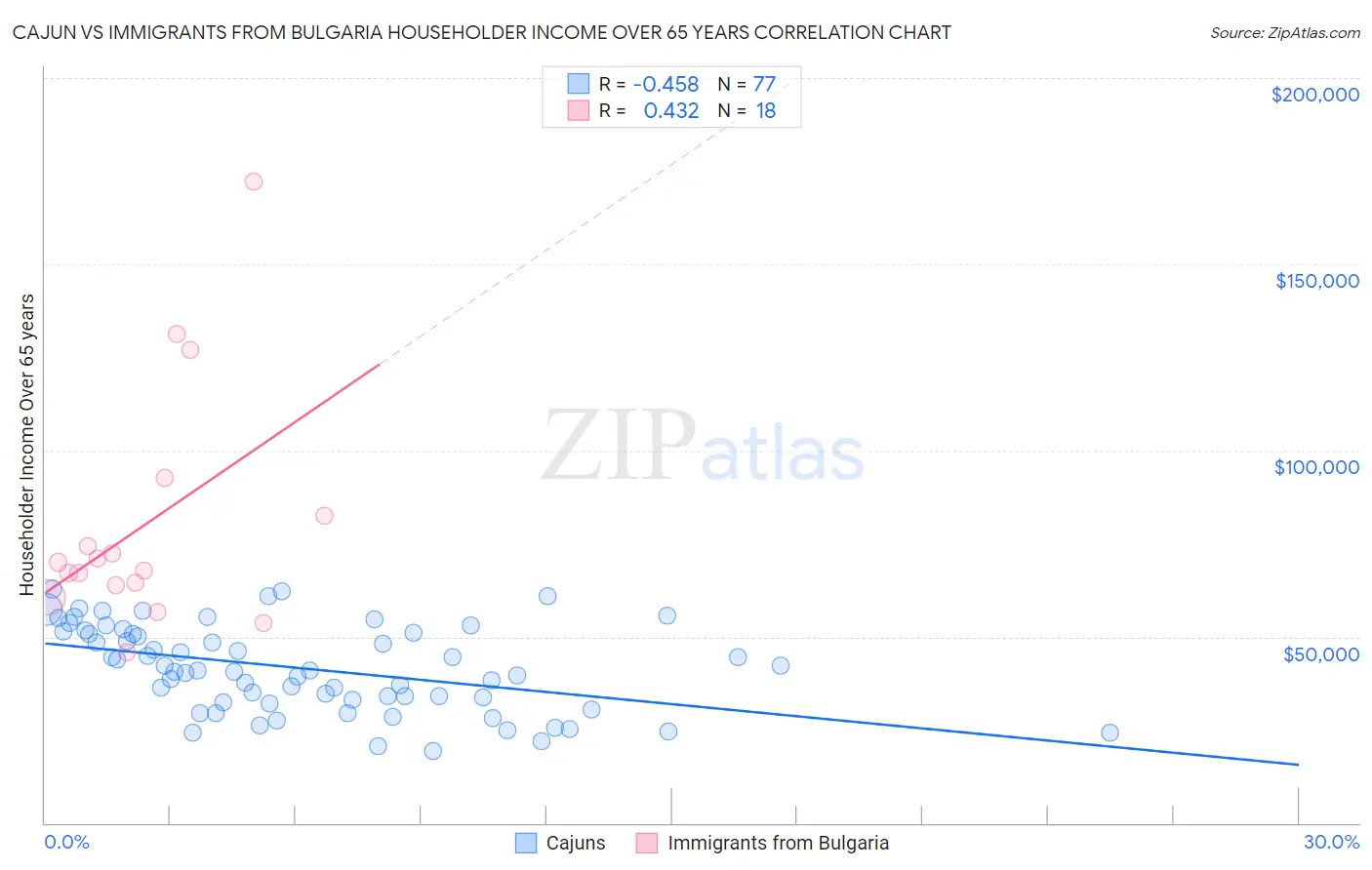 Cajun vs Immigrants from Bulgaria Householder Income Over 65 years