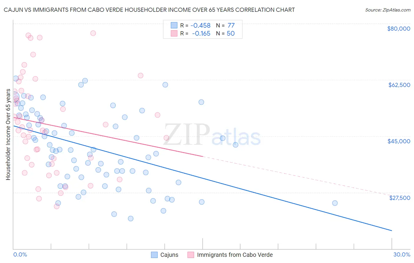 Cajun vs Immigrants from Cabo Verde Householder Income Over 65 years