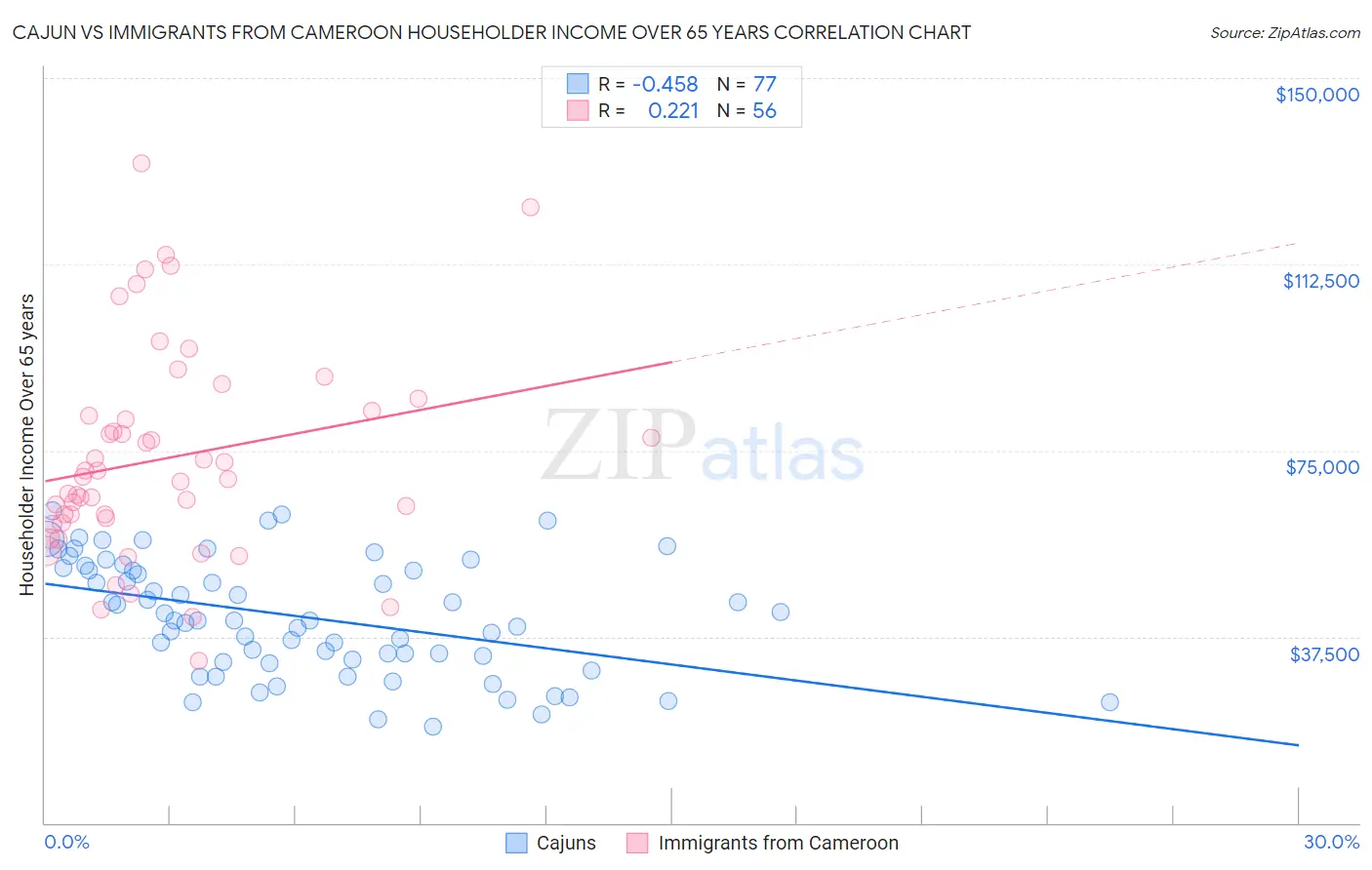 Cajun vs Immigrants from Cameroon Householder Income Over 65 years