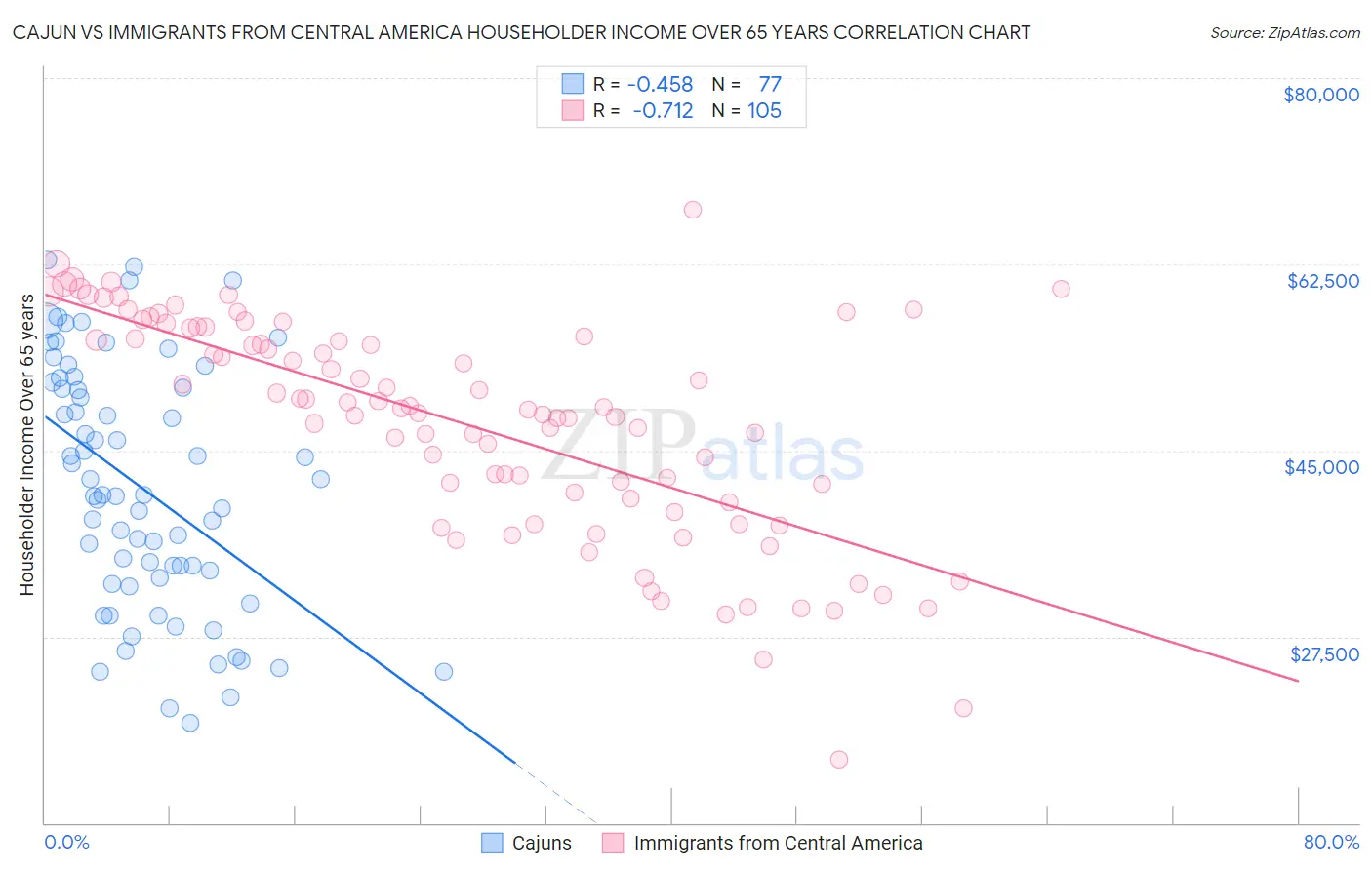 Cajun vs Immigrants from Central America Householder Income Over 65 years