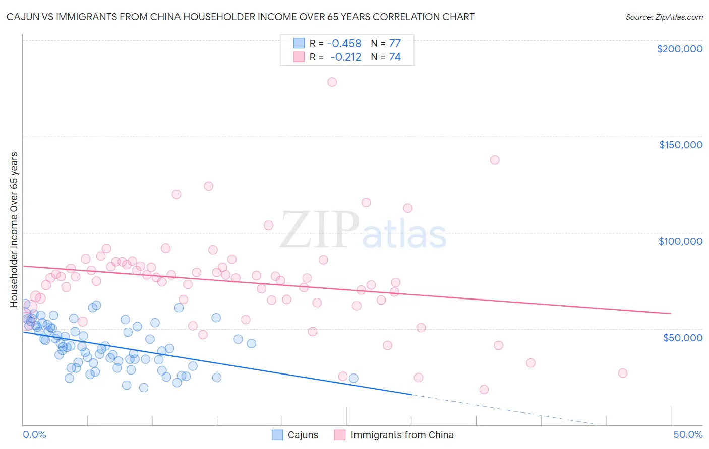 Cajun vs Immigrants from China Householder Income Over 65 years