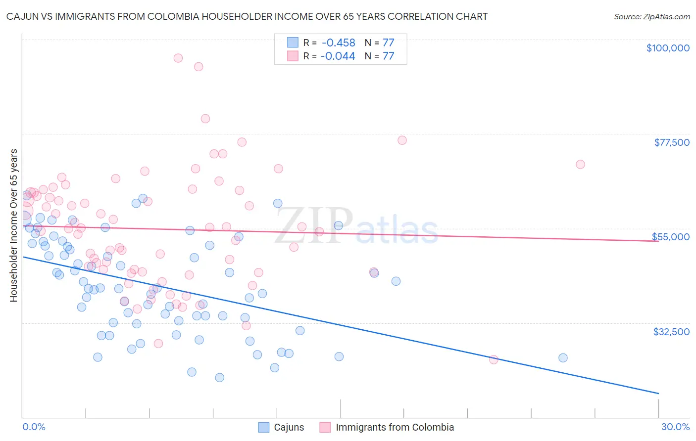 Cajun vs Immigrants from Colombia Householder Income Over 65 years