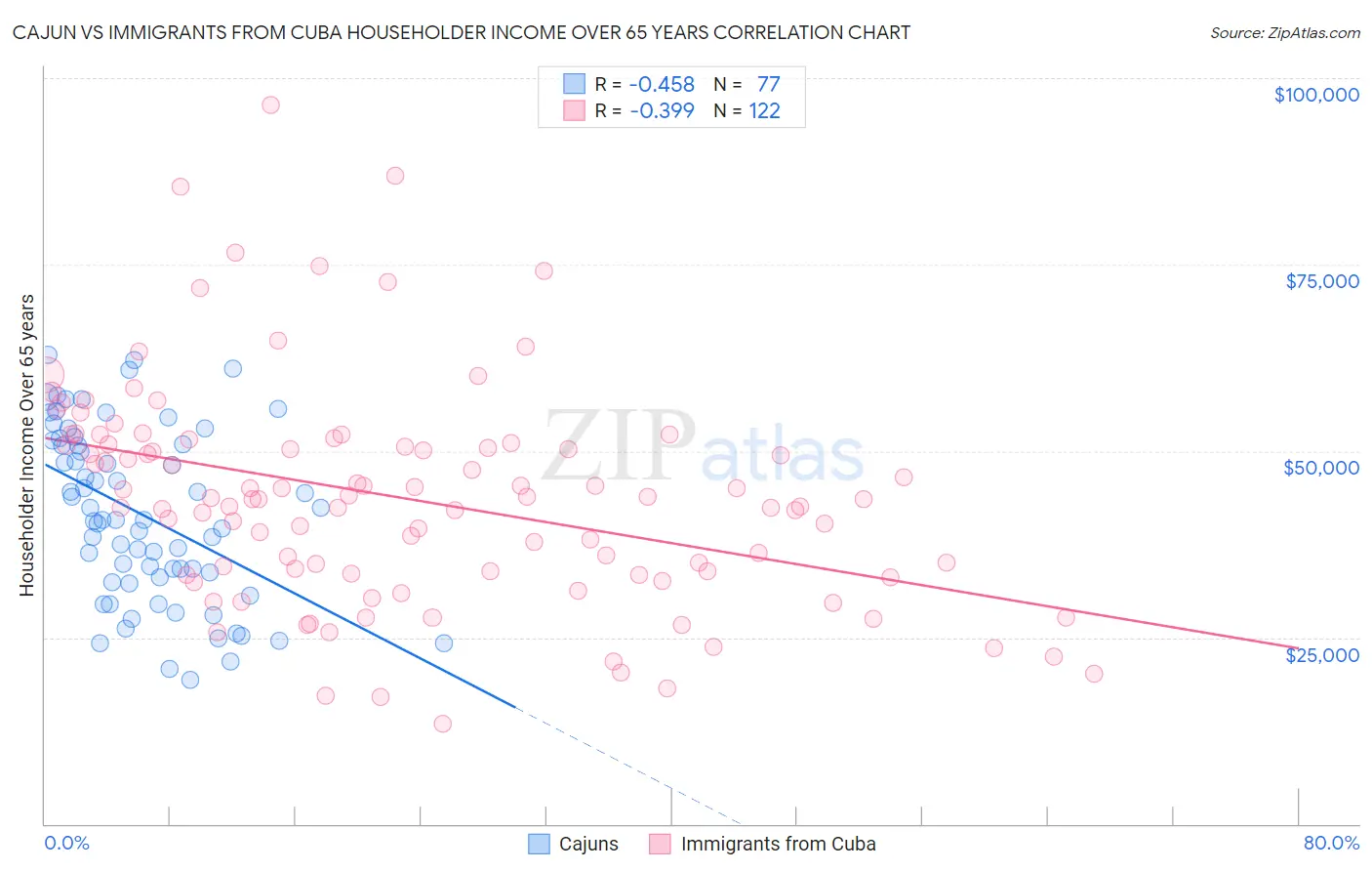 Cajun vs Immigrants from Cuba Householder Income Over 65 years