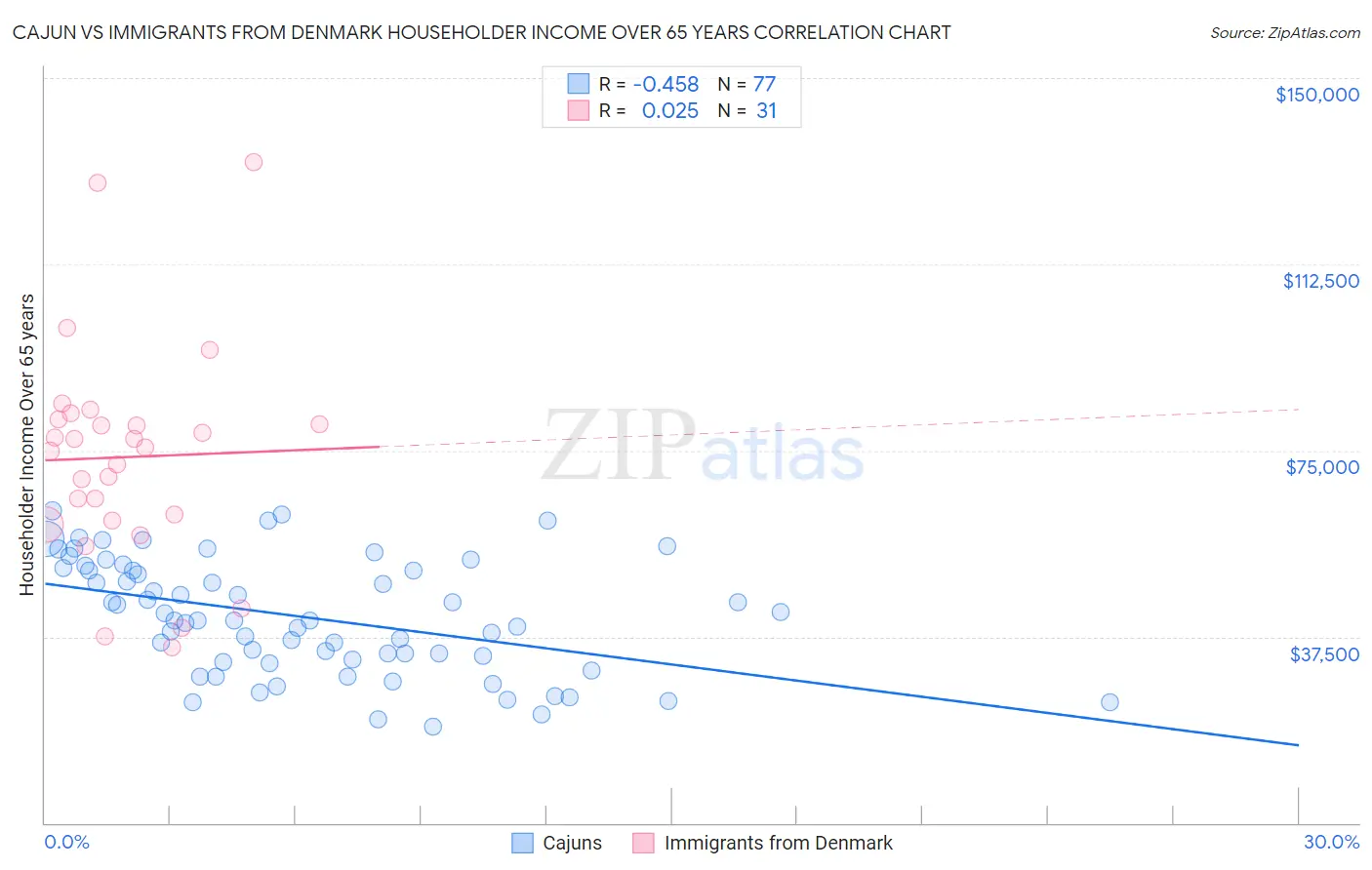 Cajun vs Immigrants from Denmark Householder Income Over 65 years