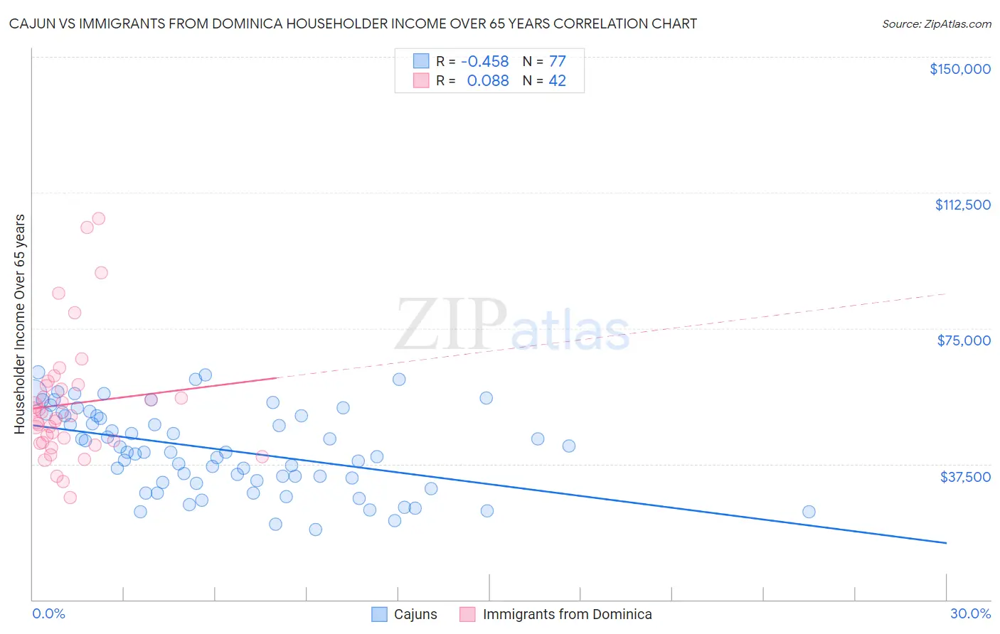 Cajun vs Immigrants from Dominica Householder Income Over 65 years