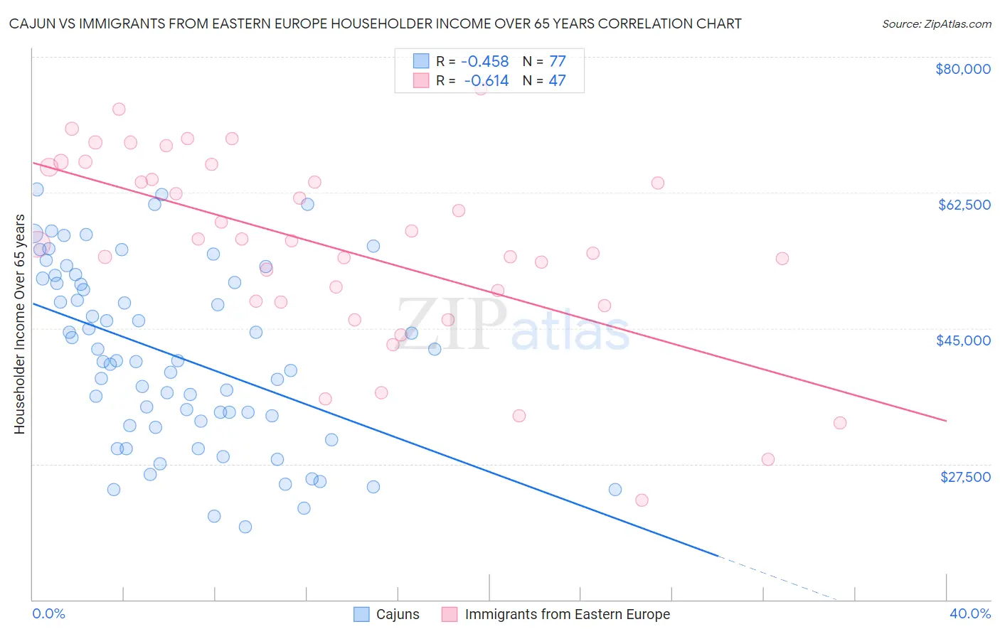 Cajun vs Immigrants from Eastern Europe Householder Income Over 65 years