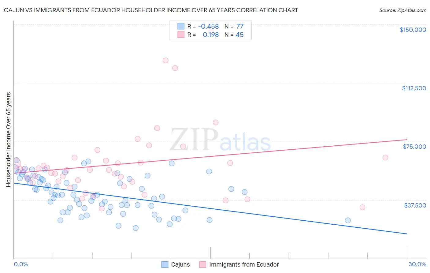 Cajun vs Immigrants from Ecuador Householder Income Over 65 years