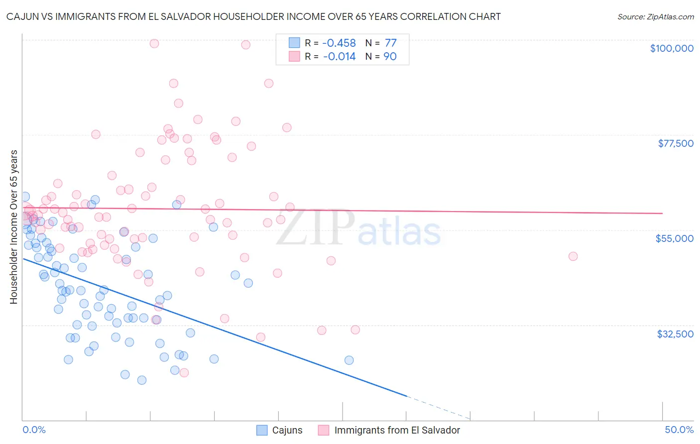 Cajun vs Immigrants from El Salvador Householder Income Over 65 years