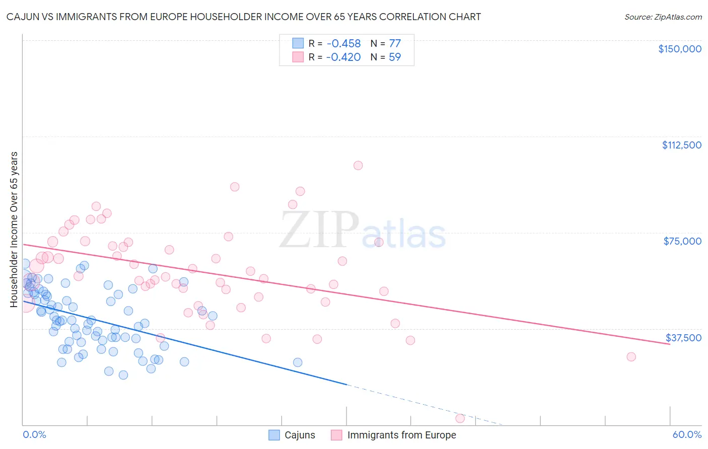 Cajun vs Immigrants from Europe Householder Income Over 65 years