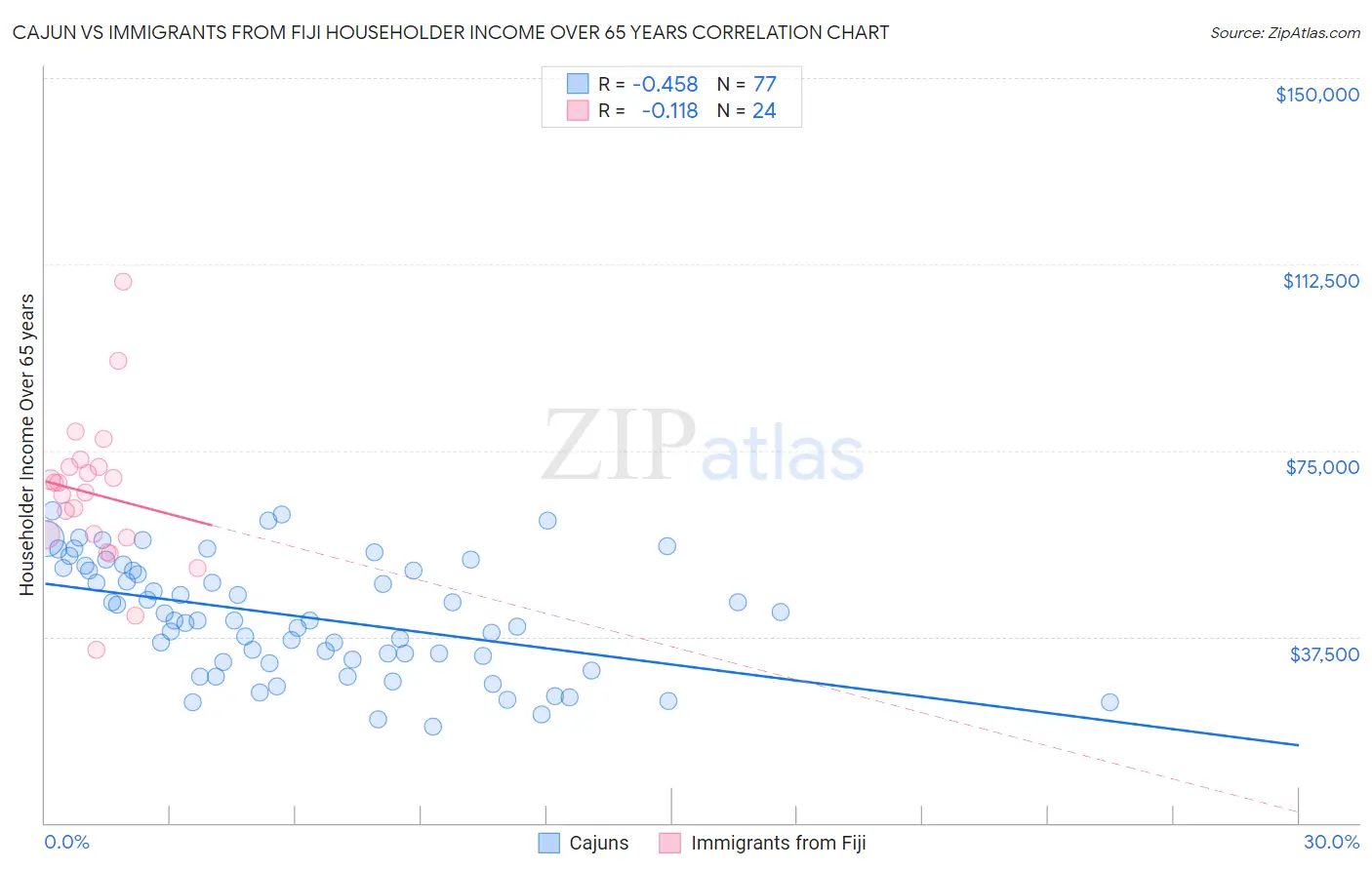 Cajun vs Immigrants from Fiji Householder Income Over 65 years