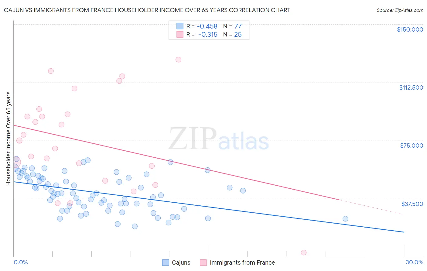 Cajun vs Immigrants from France Householder Income Over 65 years