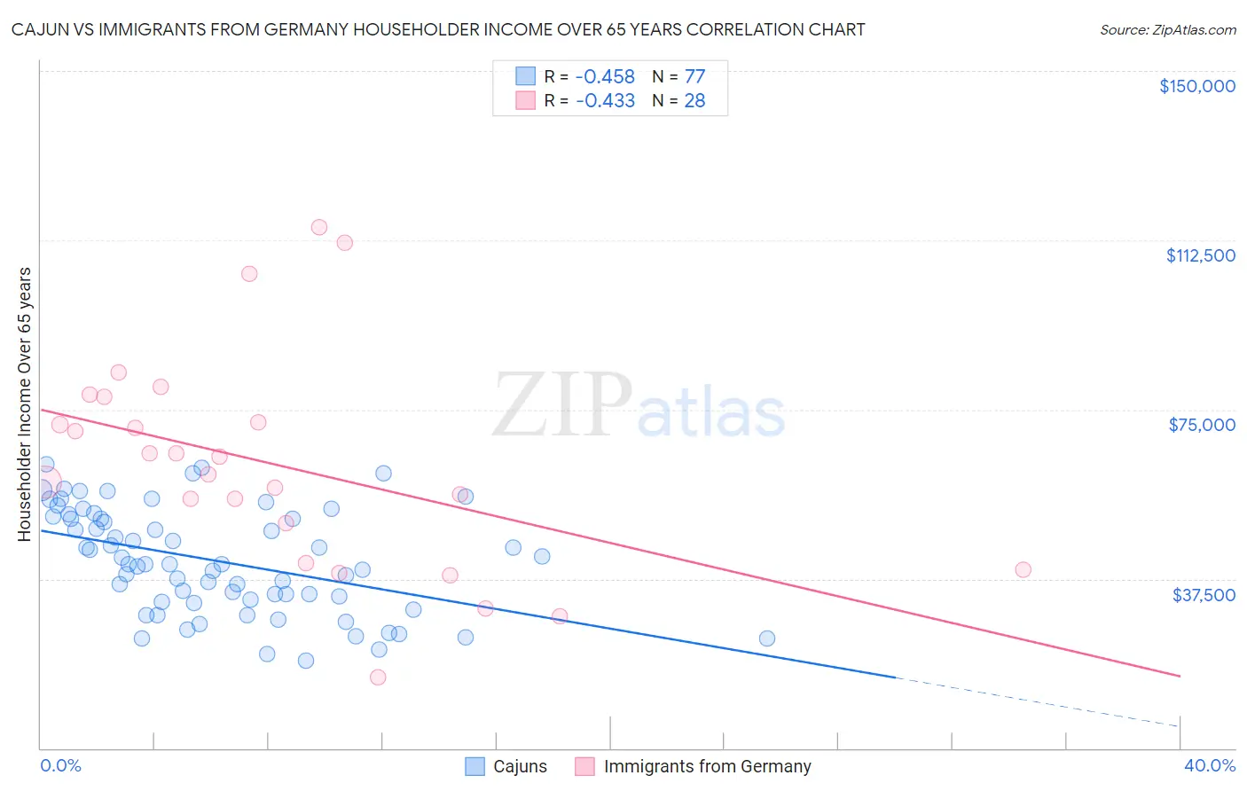 Cajun vs Immigrants from Germany Householder Income Over 65 years