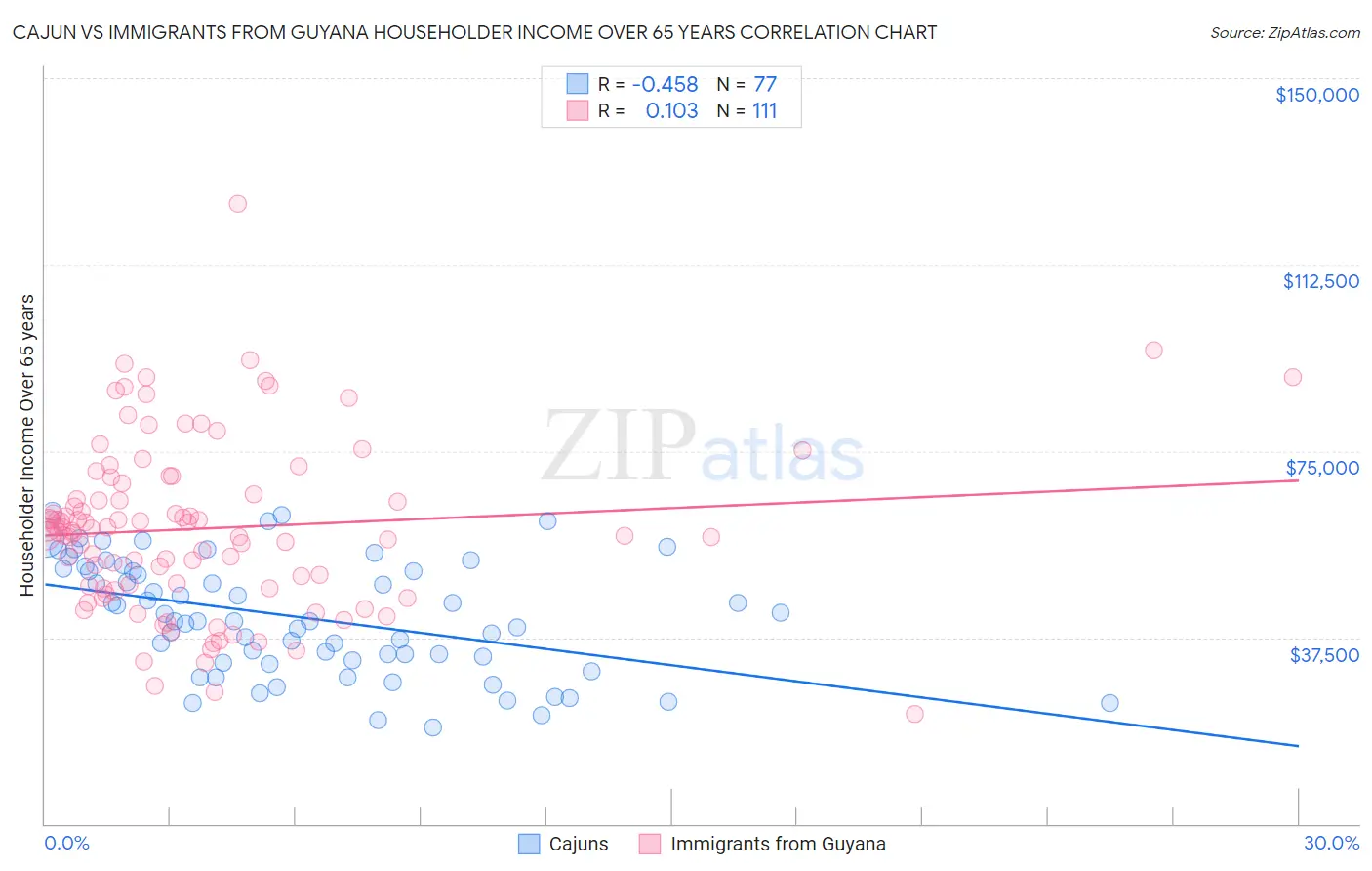 Cajun vs Immigrants from Guyana Householder Income Over 65 years