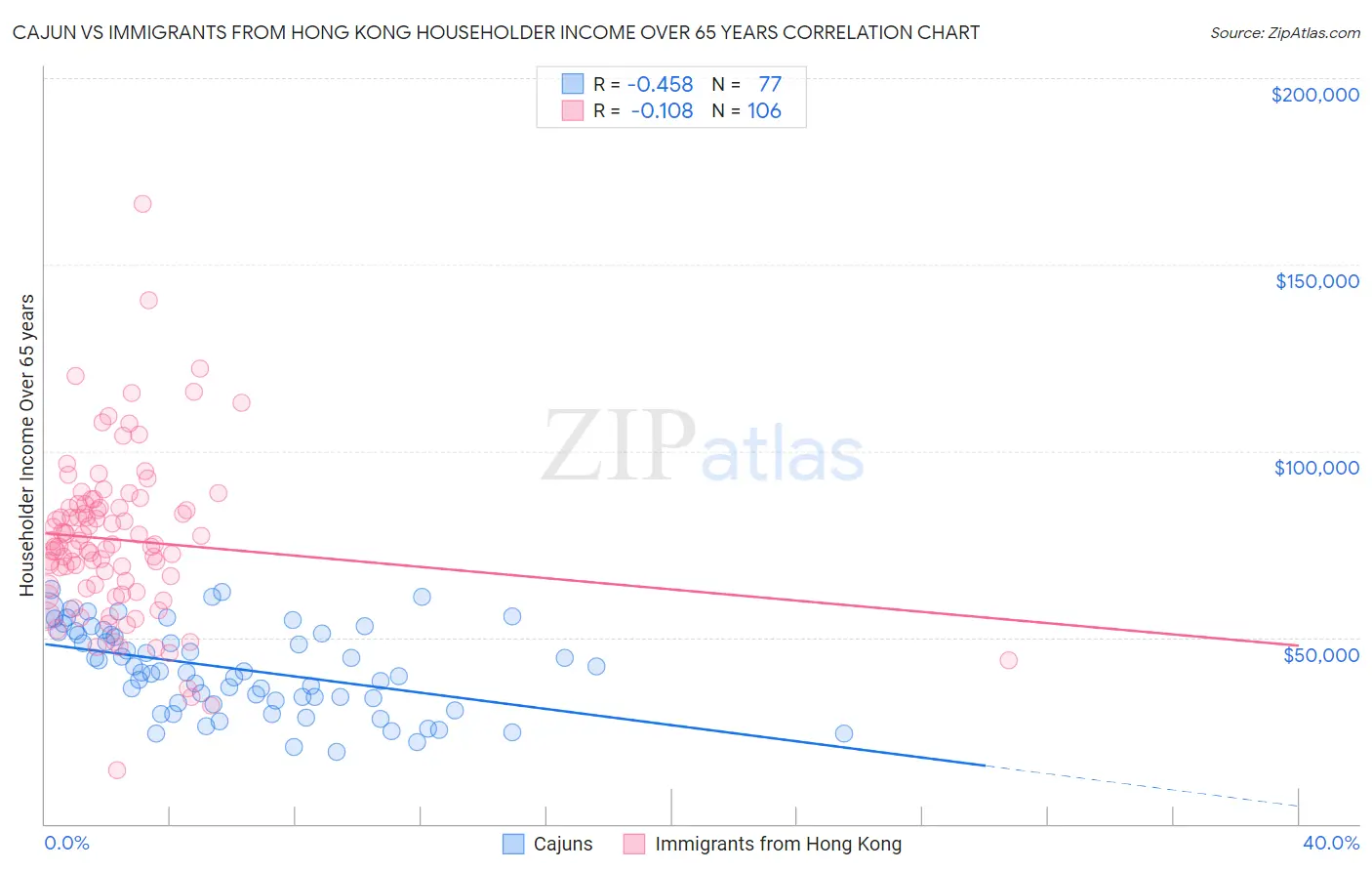 Cajun vs Immigrants from Hong Kong Householder Income Over 65 years