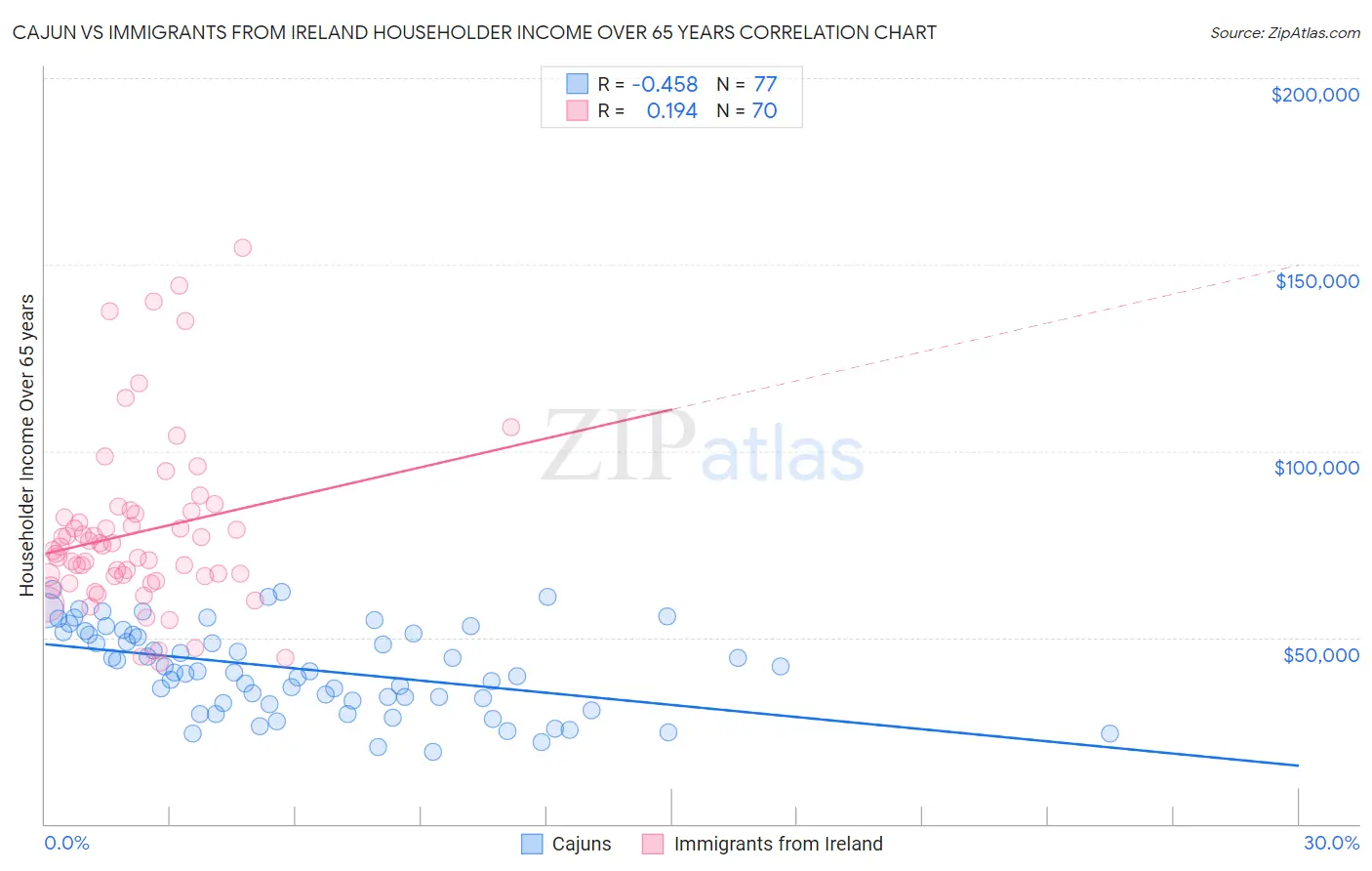 Cajun vs Immigrants from Ireland Householder Income Over 65 years