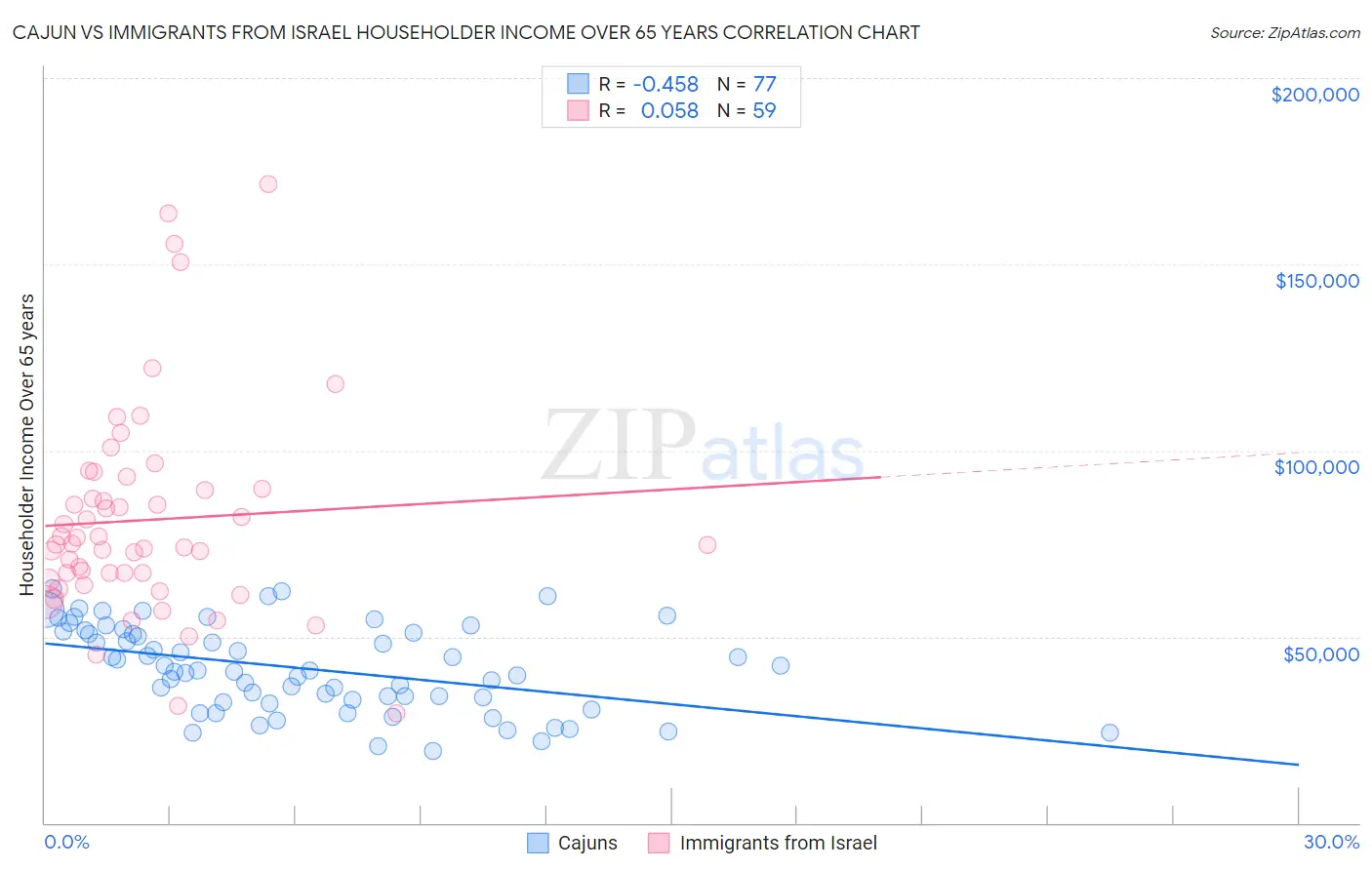 Cajun vs Immigrants from Israel Householder Income Over 65 years