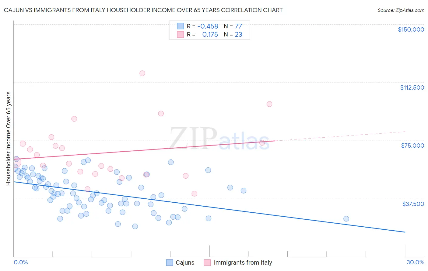 Cajun vs Immigrants from Italy Householder Income Over 65 years