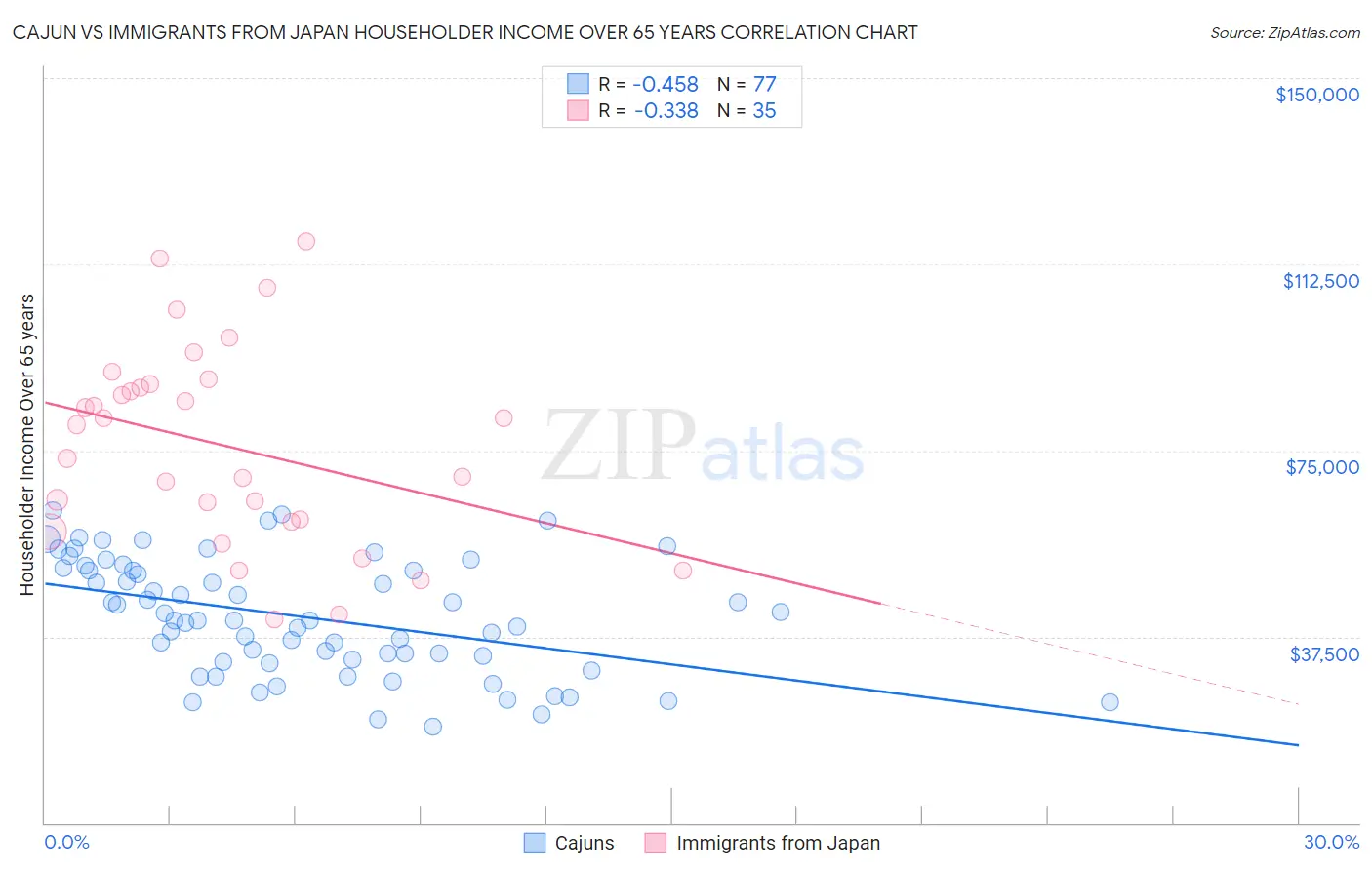 Cajun vs Immigrants from Japan Householder Income Over 65 years