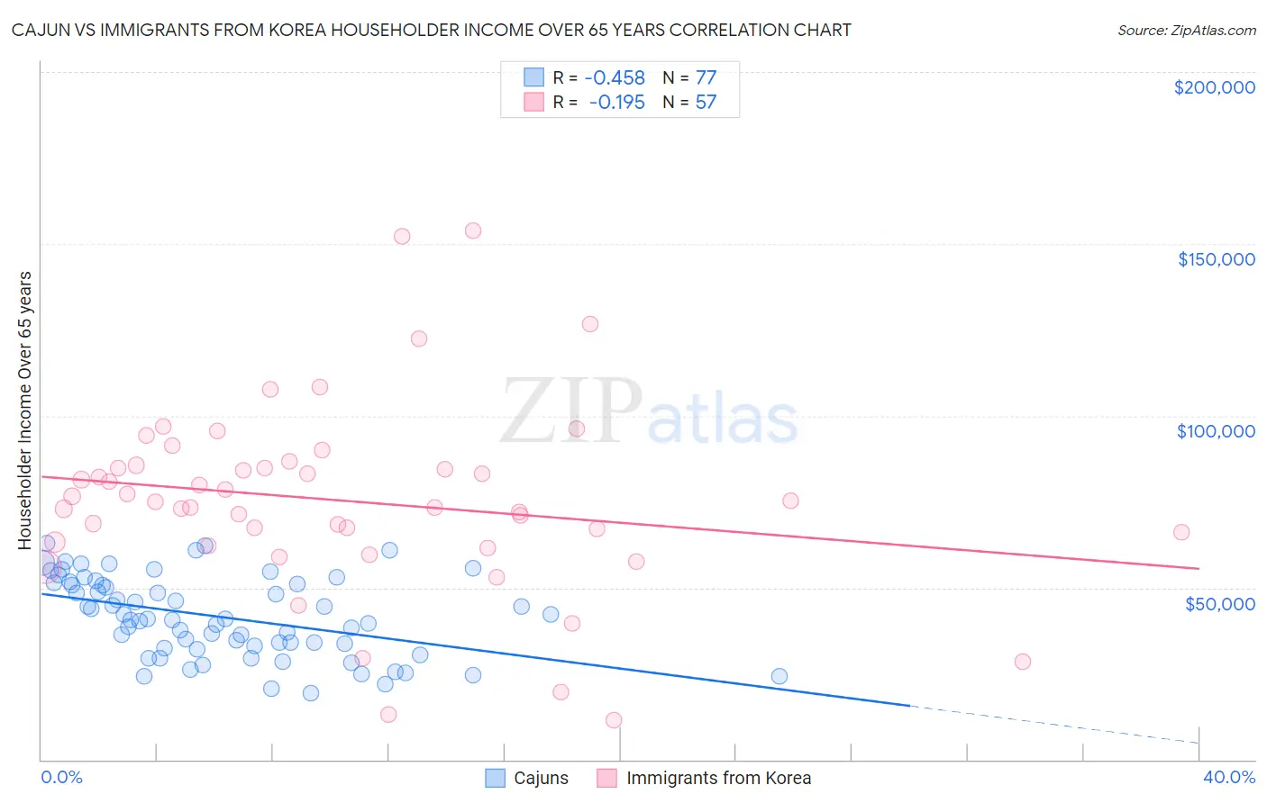 Cajun vs Immigrants from Korea Householder Income Over 65 years