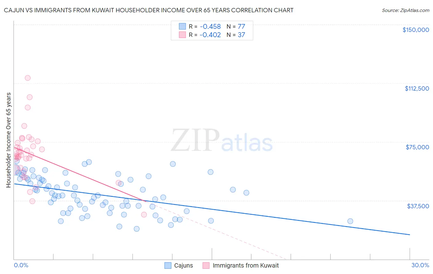 Cajun vs Immigrants from Kuwait Householder Income Over 65 years