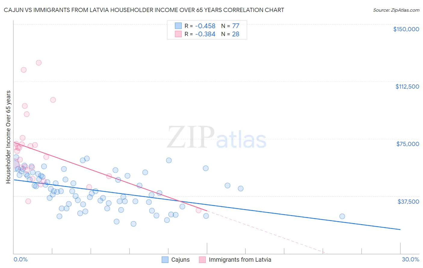 Cajun vs Immigrants from Latvia Householder Income Over 65 years