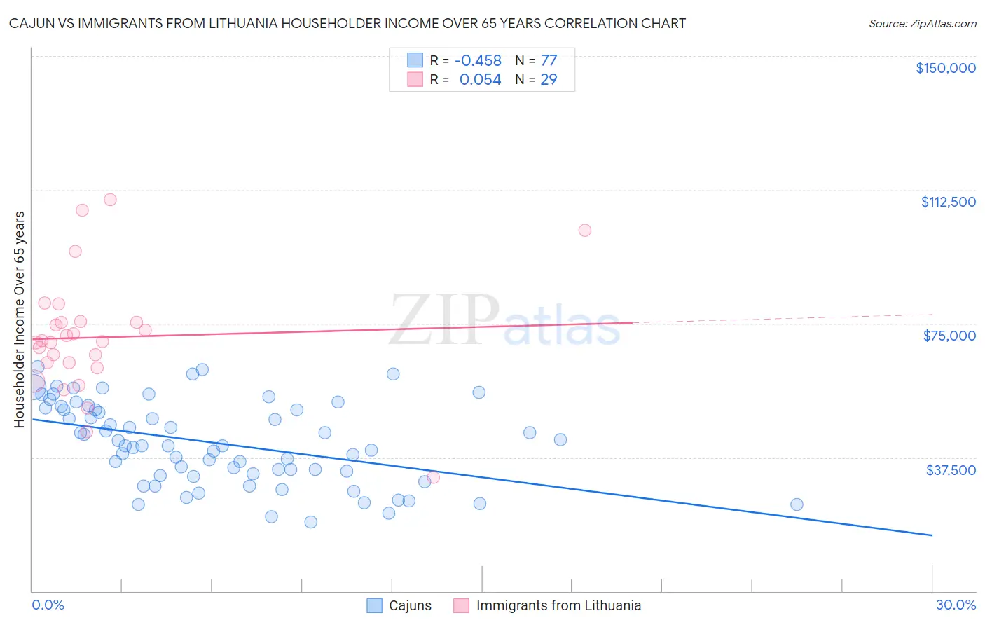 Cajun vs Immigrants from Lithuania Householder Income Over 65 years