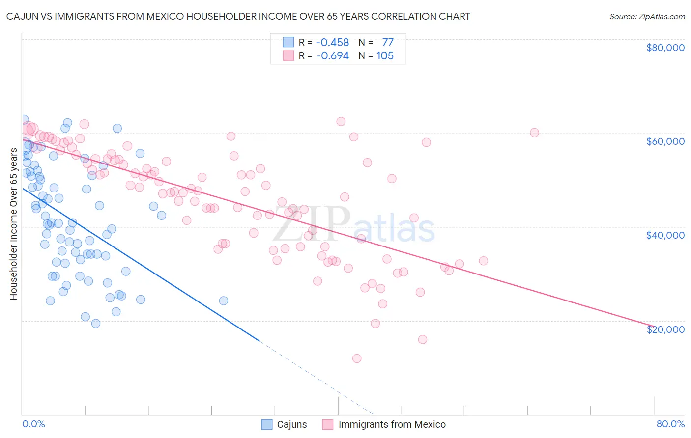 Cajun vs Immigrants from Mexico Householder Income Over 65 years