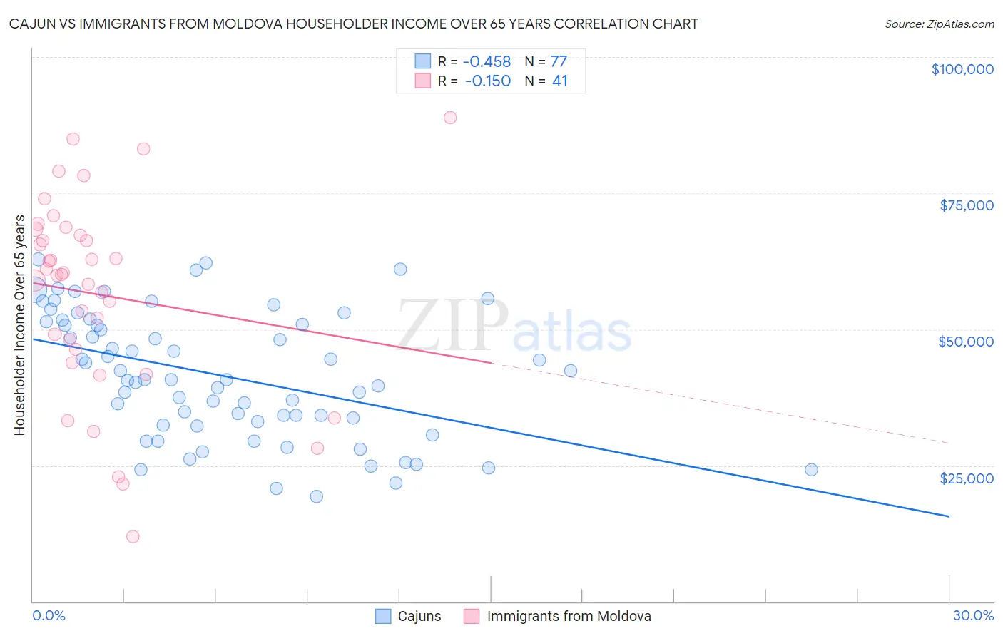 Cajun vs Immigrants from Moldova Householder Income Over 65 years