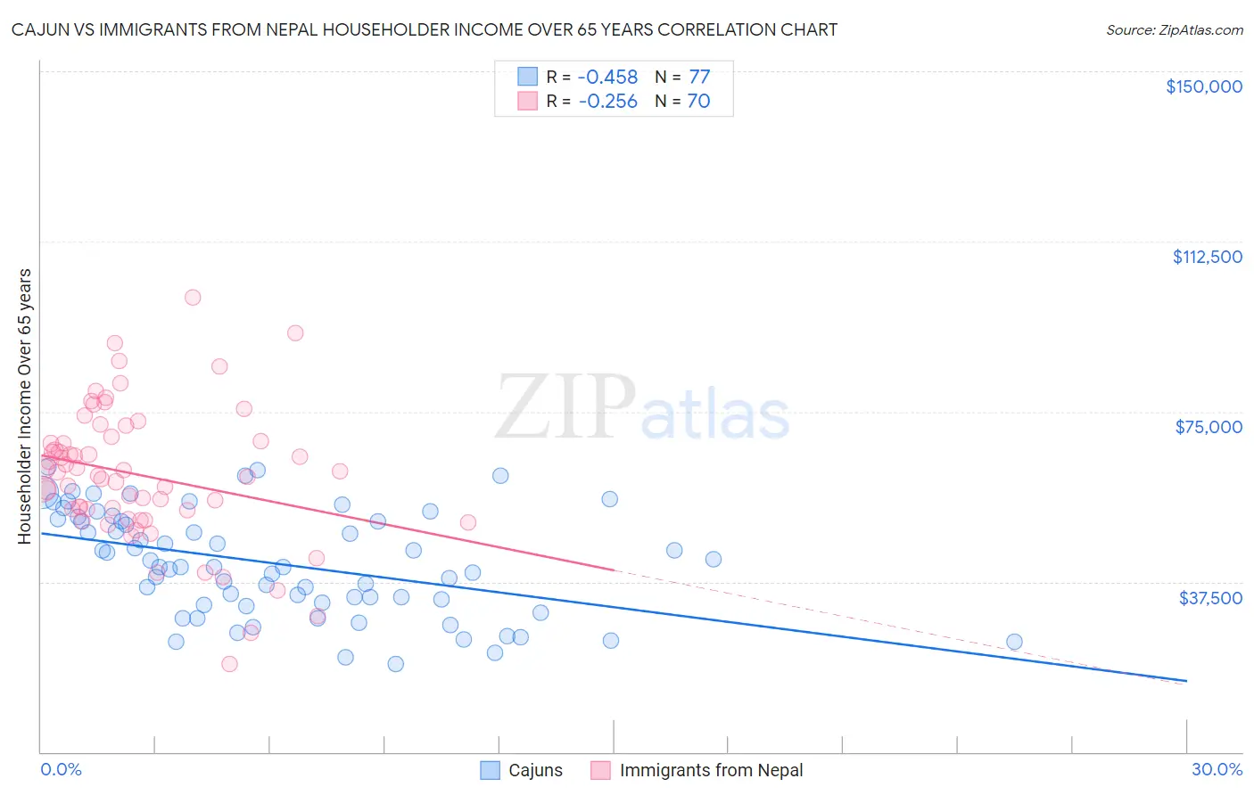 Cajun vs Immigrants from Nepal Householder Income Over 65 years