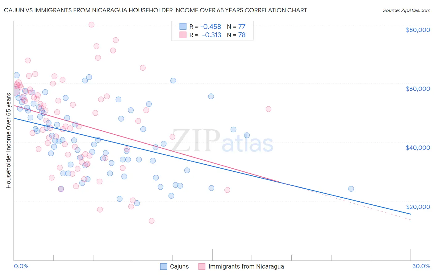 Cajun vs Immigrants from Nicaragua Householder Income Over 65 years