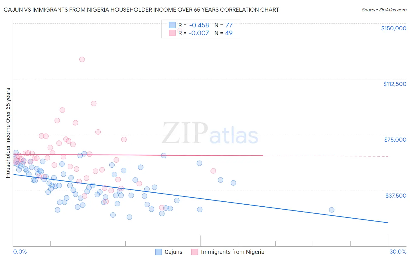 Cajun vs Immigrants from Nigeria Householder Income Over 65 years