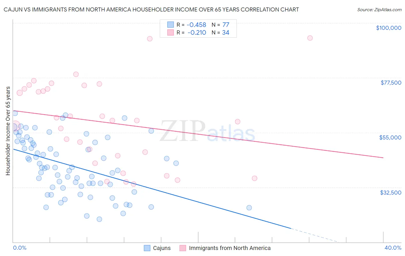 Cajun vs Immigrants from North America Householder Income Over 65 years