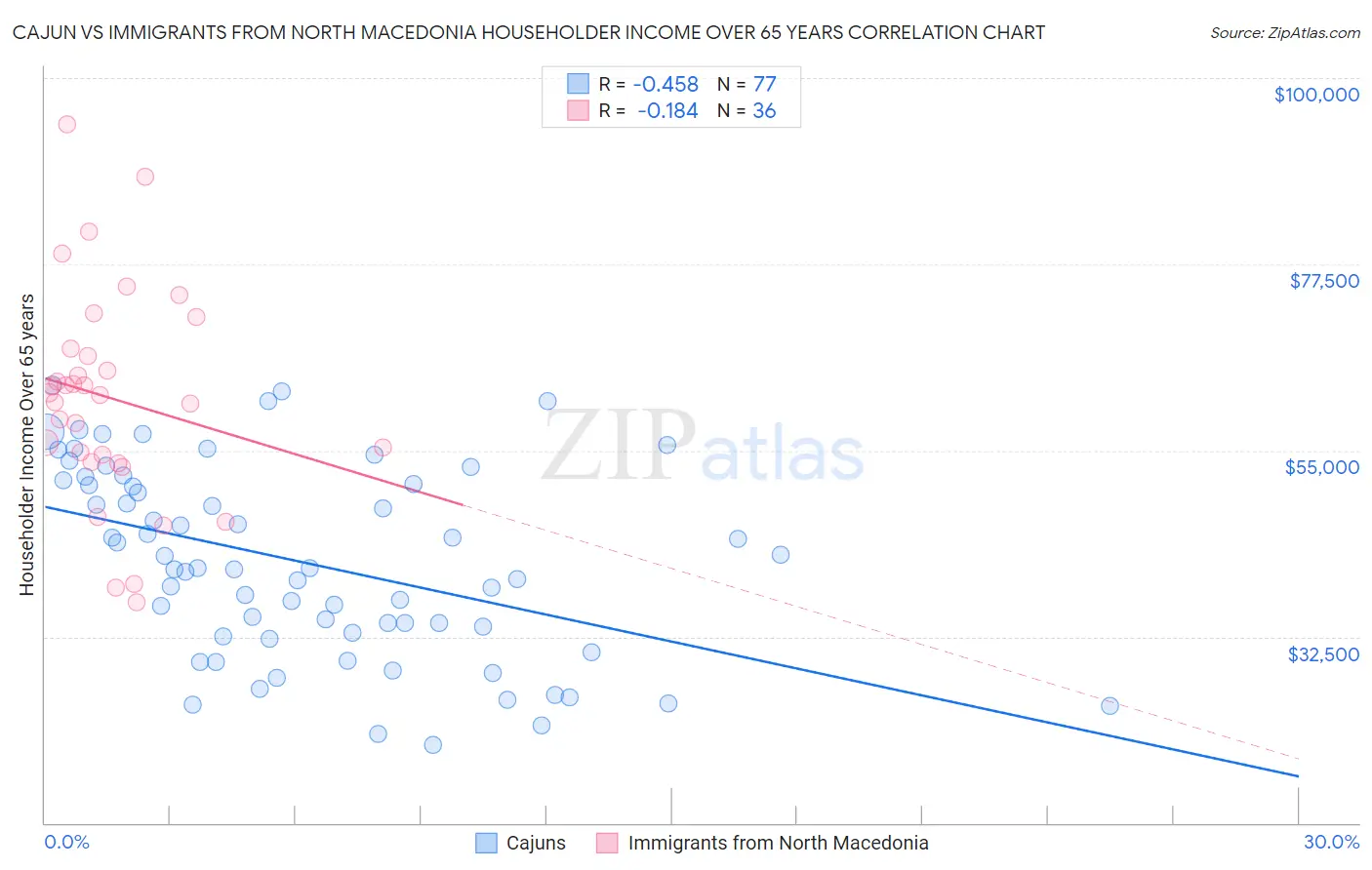 Cajun vs Immigrants from North Macedonia Householder Income Over 65 years