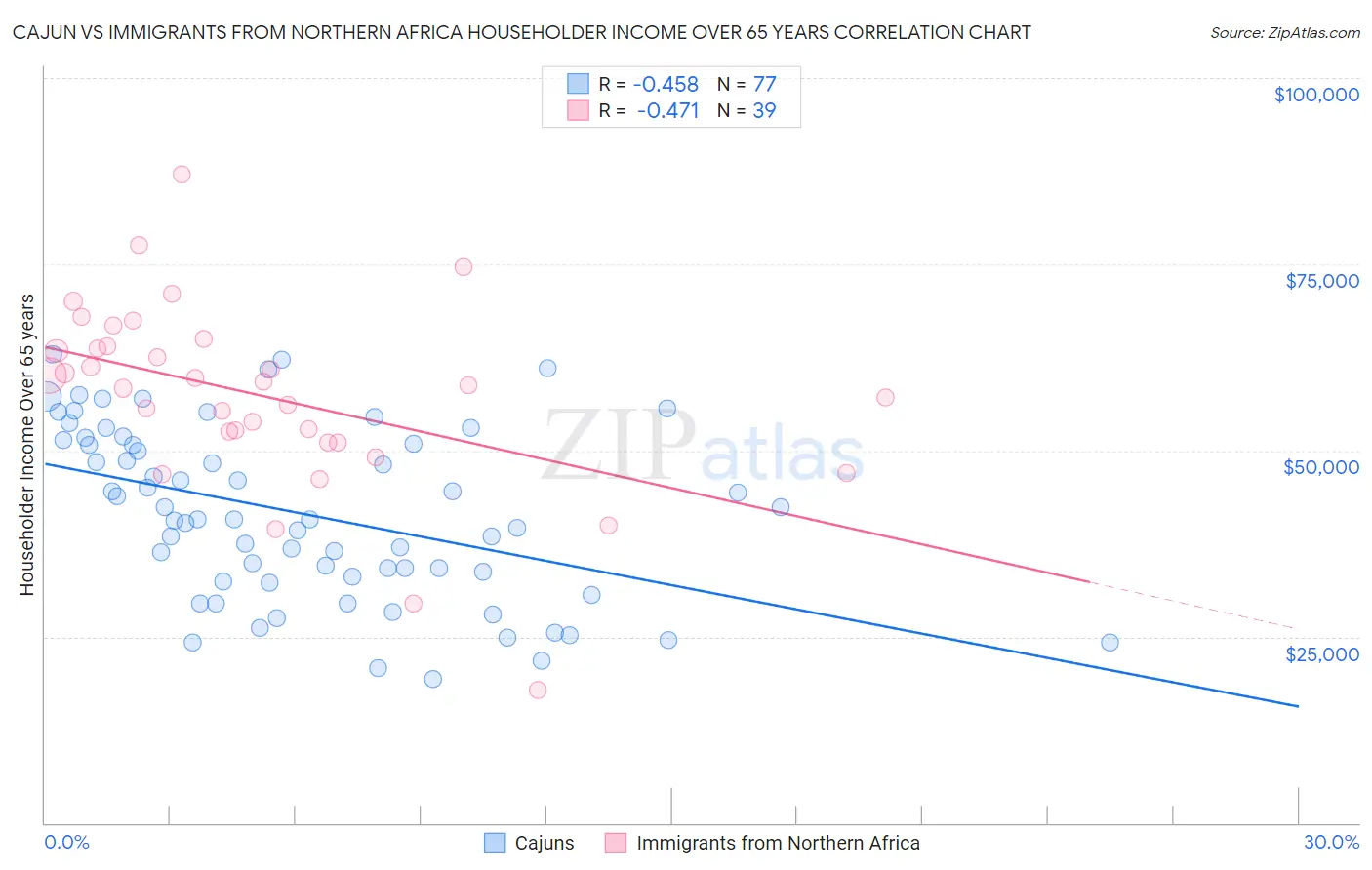 Cajun vs Immigrants from Northern Africa Householder Income Over 65 years