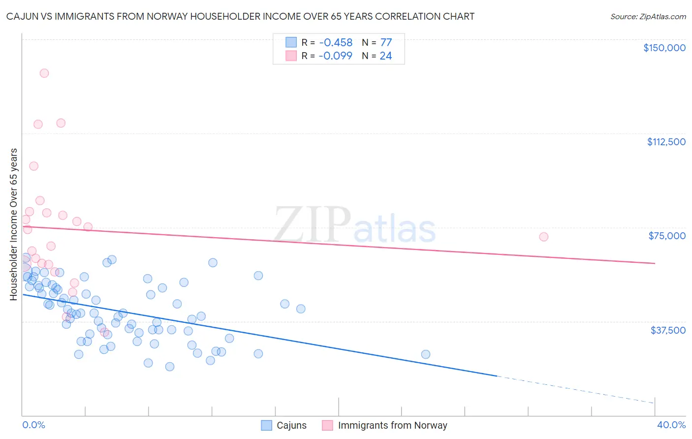 Cajun vs Immigrants from Norway Householder Income Over 65 years