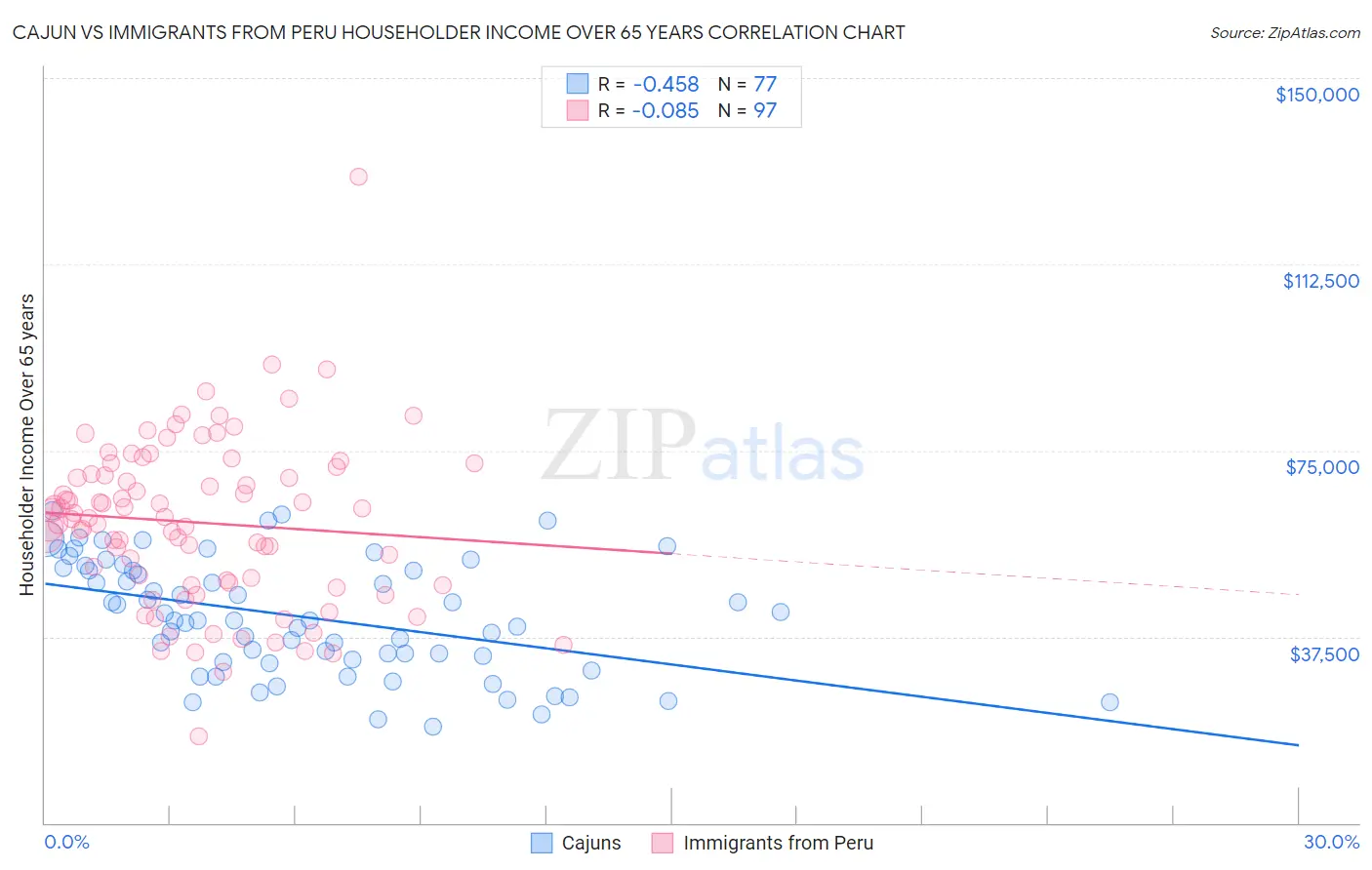 Cajun vs Immigrants from Peru Householder Income Over 65 years