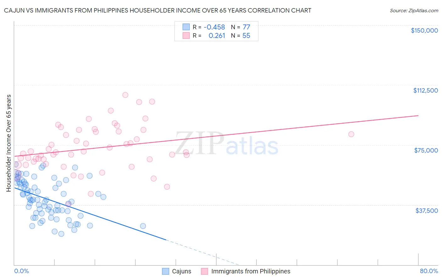 Cajun vs Immigrants from Philippines Householder Income Over 65 years