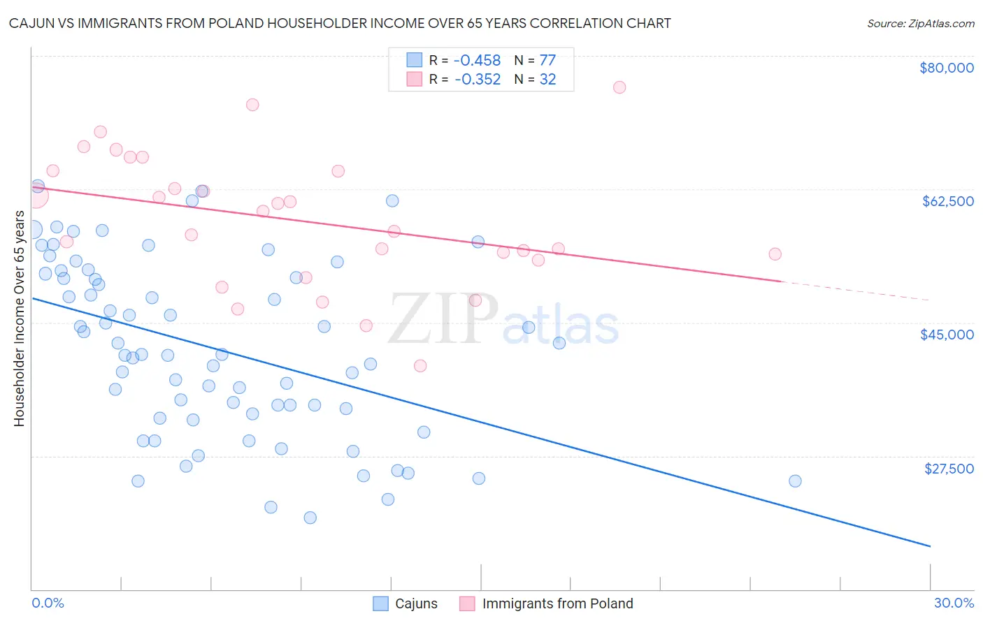 Cajun vs Immigrants from Poland Householder Income Over 65 years