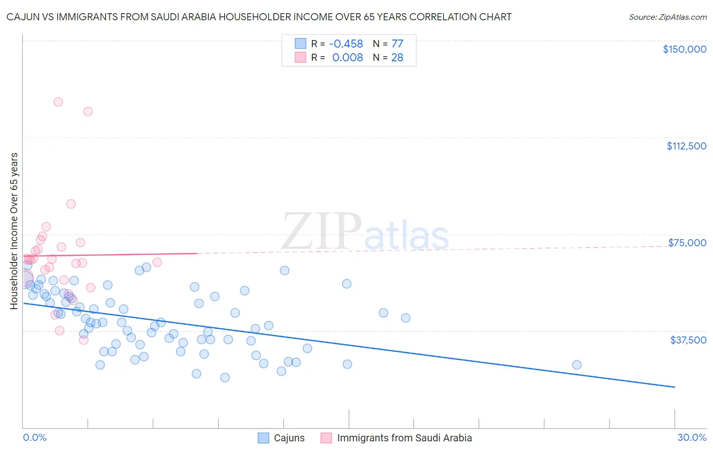 Cajun vs Immigrants from Saudi Arabia Householder Income Over 65 years