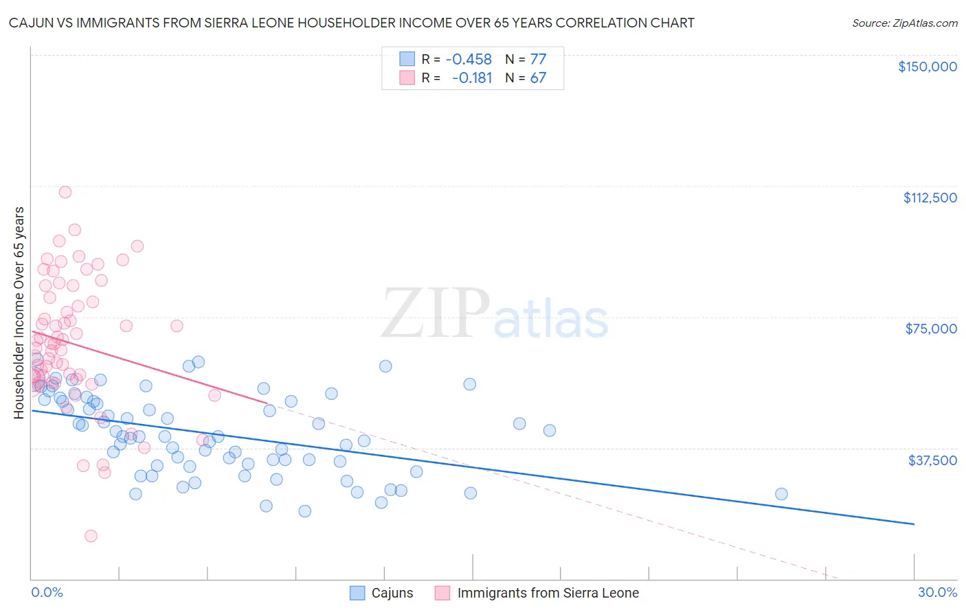 Cajun vs Immigrants from Sierra Leone Householder Income Over 65 years