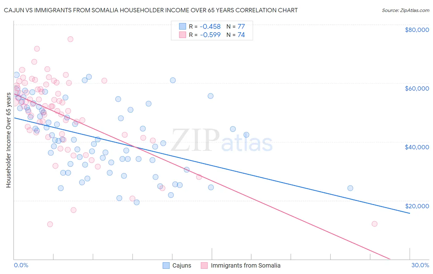 Cajun vs Immigrants from Somalia Householder Income Over 65 years