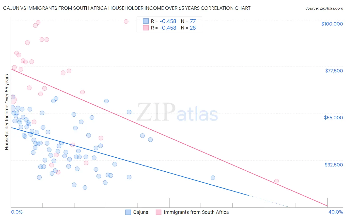 Cajun vs Immigrants from South Africa Householder Income Over 65 years
