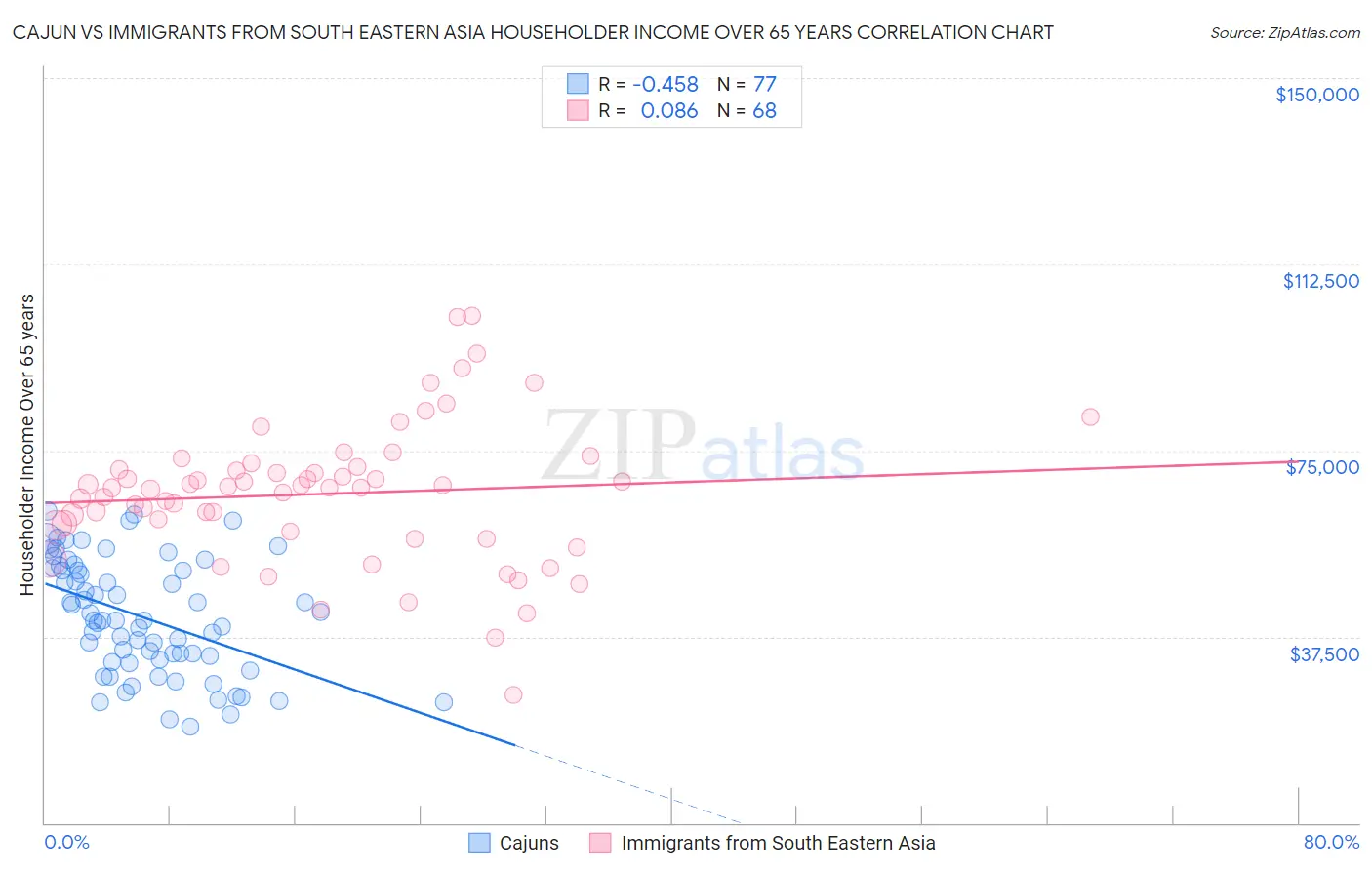 Cajun vs Immigrants from South Eastern Asia Householder Income Over 65 years
